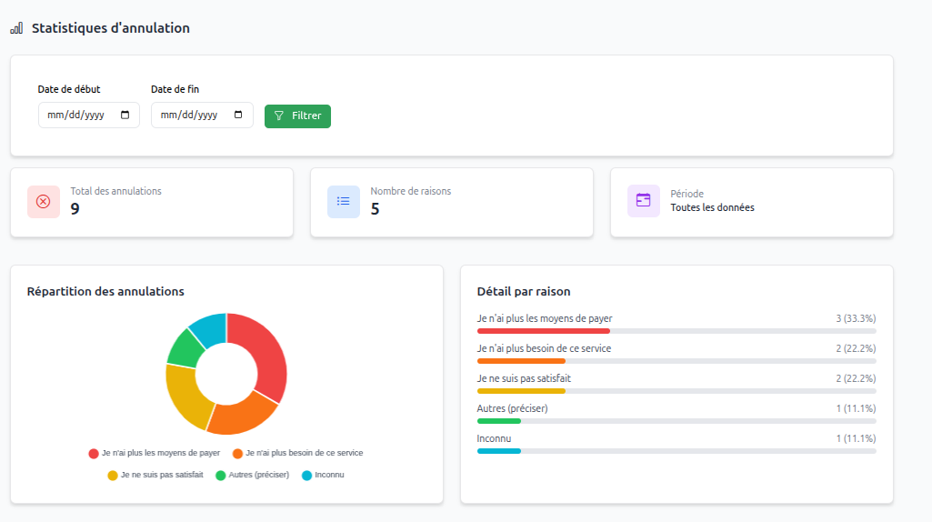 Analyse des annulations