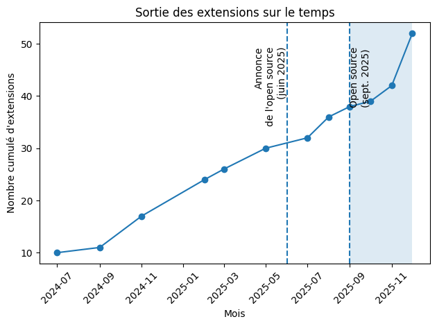 Sortie des extensions sur le temps